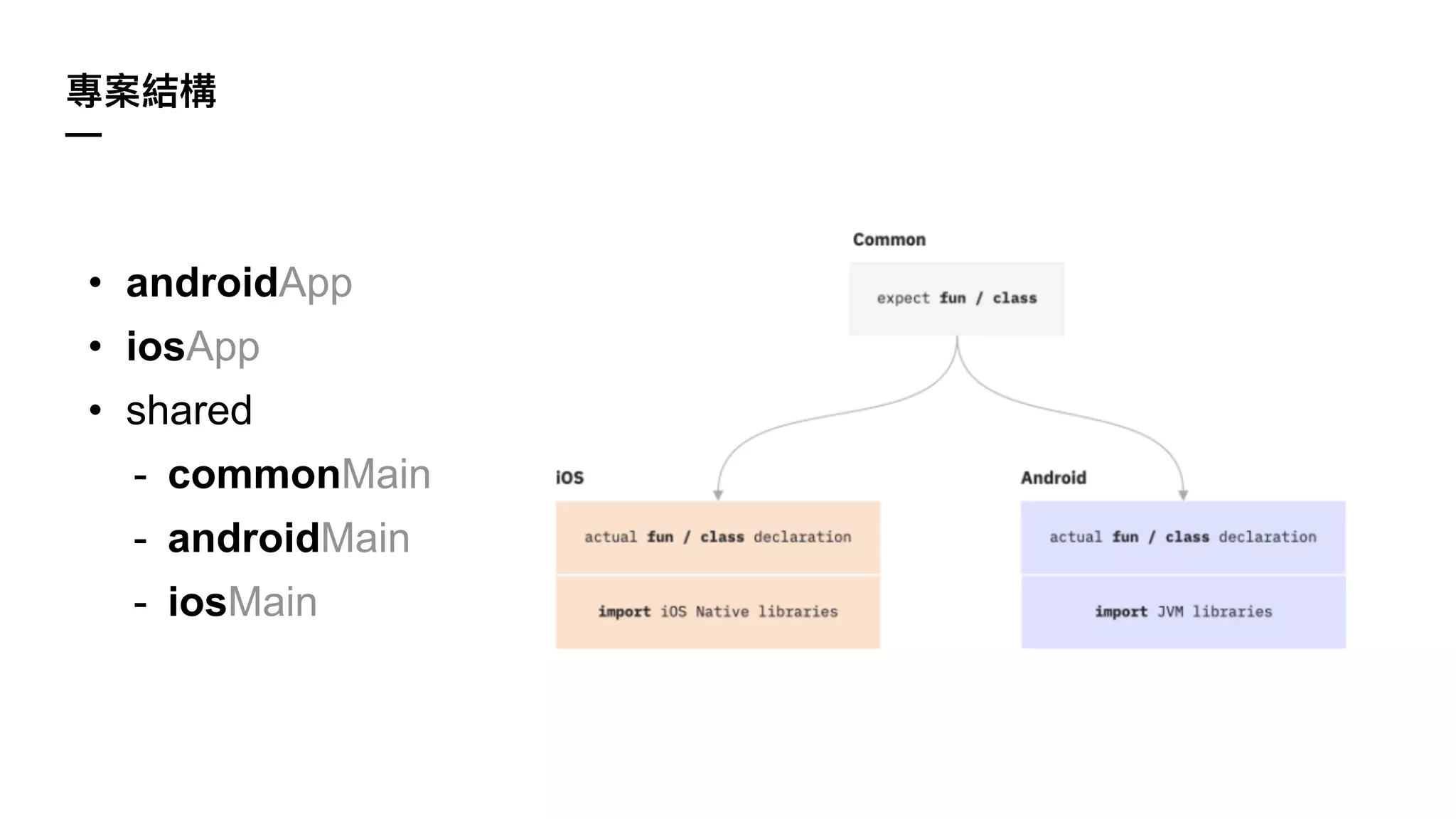 —
• androidApp
• iosApp
• shared
- commonMain
- androidMain
- iosMain
 