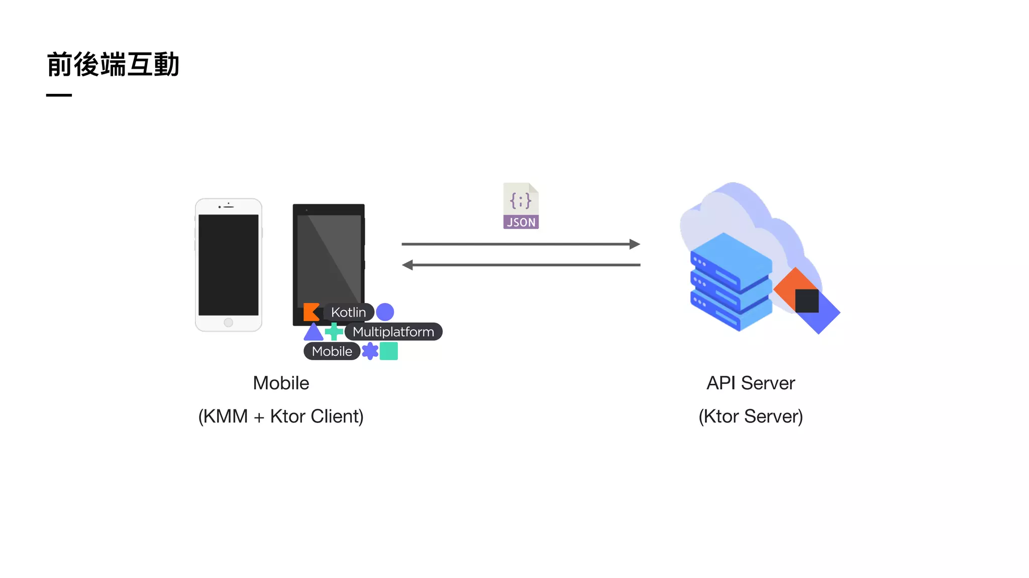 —
Mobile API Server
(KMM + Ktor Client) (Ktor Server)
 