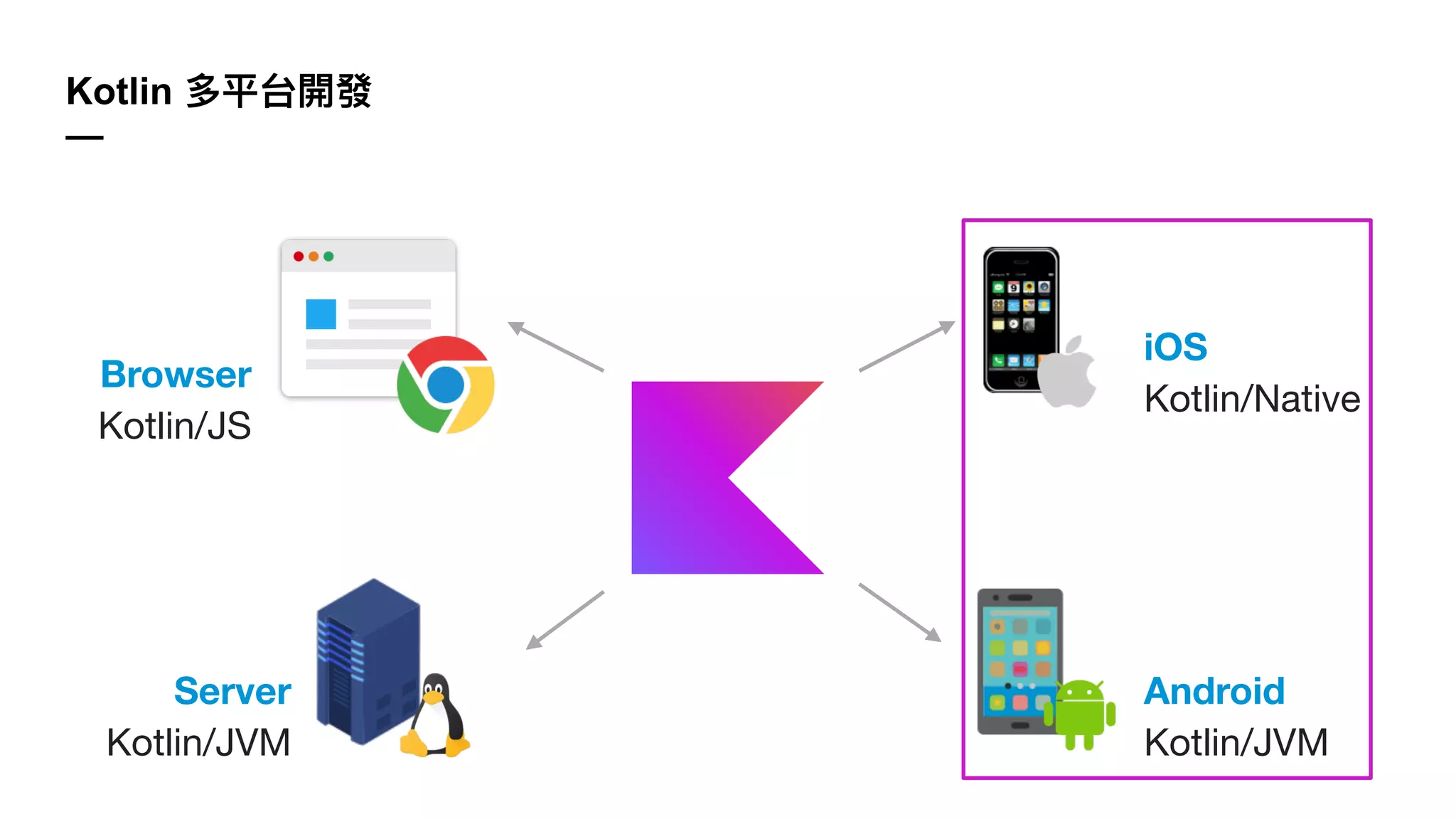 Kotlin
—
Browser
Kotlin/JS
Server
Kotlin/JVM
iOS
Kotlin/Native
Android
Kotlin/JVM
 