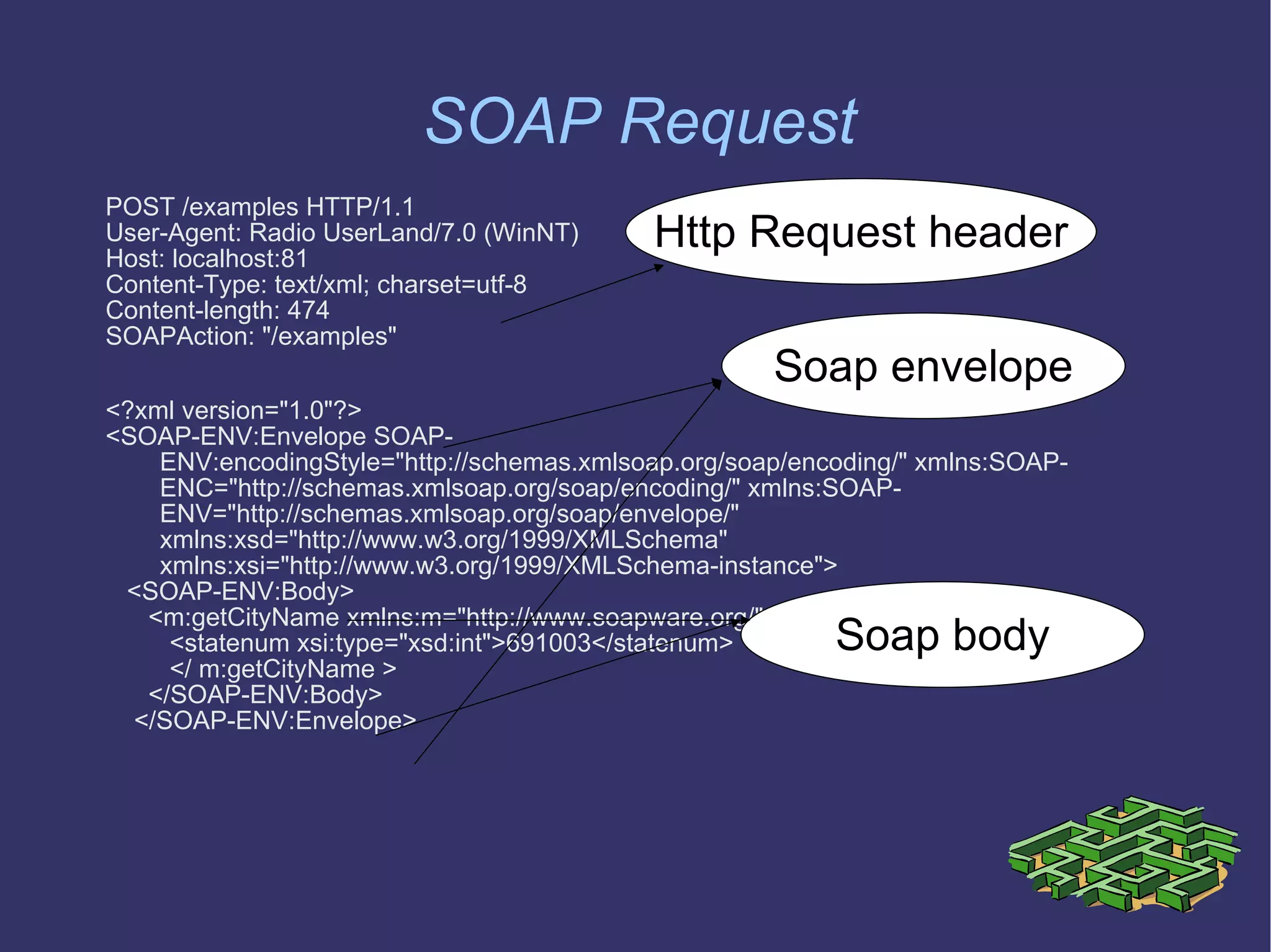 SOAP Request POST /examples HTTP/1.1 User-Agent: Radio UserLand/7.0 (WinNT) ‏ Host: localhost:81 Content-Type: text/xml; charset=utf-8 Content-length: 474 SOAPAction: &quot;/examples&quot; <?xml version=&quot;1.0&quot;?> <SOAP-ENV:Envelope SOAP-ENV:encodingStyle=&quot;http://schemas.xmlsoap.org/soap/encoding/&quot; xmlns:SOAP-ENC=&quot;http://schemas.xmlsoap.org/soap/encoding/&quot; xmlns:SOAP-ENV=&quot;http://schemas.xmlsoap.org/soap/envelope/&quot; xmlns:xsd=&quot;http://www.w3.org/1999/XMLSchema&quot; xmlns:xsi=&quot;http://www.w3.org/1999/XMLSchema-instance&quot;> <SOAP-ENV:Body> <m:getCityName xmlns:m=&quot;http://www.soapware.org/&quot;> <statenum xsi:type=&quot;xsd:int&quot;>691003</statenum> </ m:getCityName > </SOAP-ENV:Body> </SOAP-ENV:Envelope> Soap envelope Soap body Http Request header 