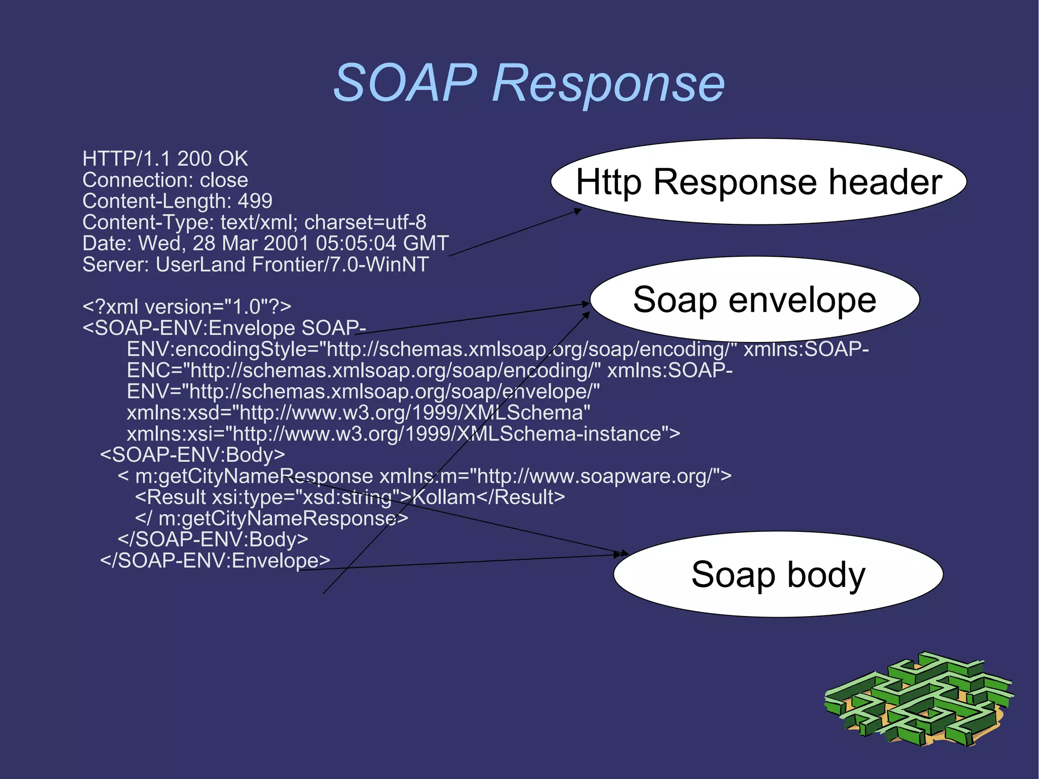 SOAP Response HTTP/1.1 200 OK Connection: close Content-Length: 499 Content-Type: text/xml; charset=utf-8 Date: Wed, 28 Mar 2001 05:05:04 GMT Server: UserLand Frontier/7.0-WinNT <?xml version=&quot;1.0&quot;?> <SOAP-ENV:Envelope SOAP-ENV:encodingStyle=&quot;http://schemas.xmlsoap.org/soap/encoding/&quot; xmlns:SOAP-ENC=&quot;http://schemas.xmlsoap.org/soap/encoding/&quot; xmlns:SOAP-ENV=&quot;http://schemas.xmlsoap.org/soap/envelope/&quot; xmlns:xsd=&quot;http://www.w3.org/1999/XMLSchema&quot; xmlns:xsi=&quot;http://www.w3.org/1999/XMLSchema-instance&quot;> <SOAP-ENV:Body> < m:getCityNameResponse xmlns:m=&quot;http://www.soapware.org/&quot;> <Result xsi:type=&quot;xsd:string&quot;>Kollam</Result> </ m:getCityNameResponse> </SOAP-ENV:Body> </SOAP-ENV:Envelope> Soap envelope Soap body Http Response header 