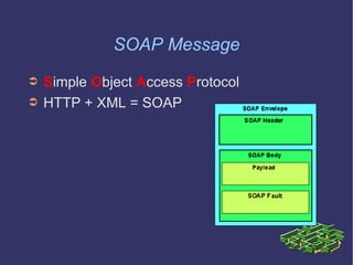 SOAP Message S imple  O bject  A ccess  P rotocol HTTP + XML = SOAP 