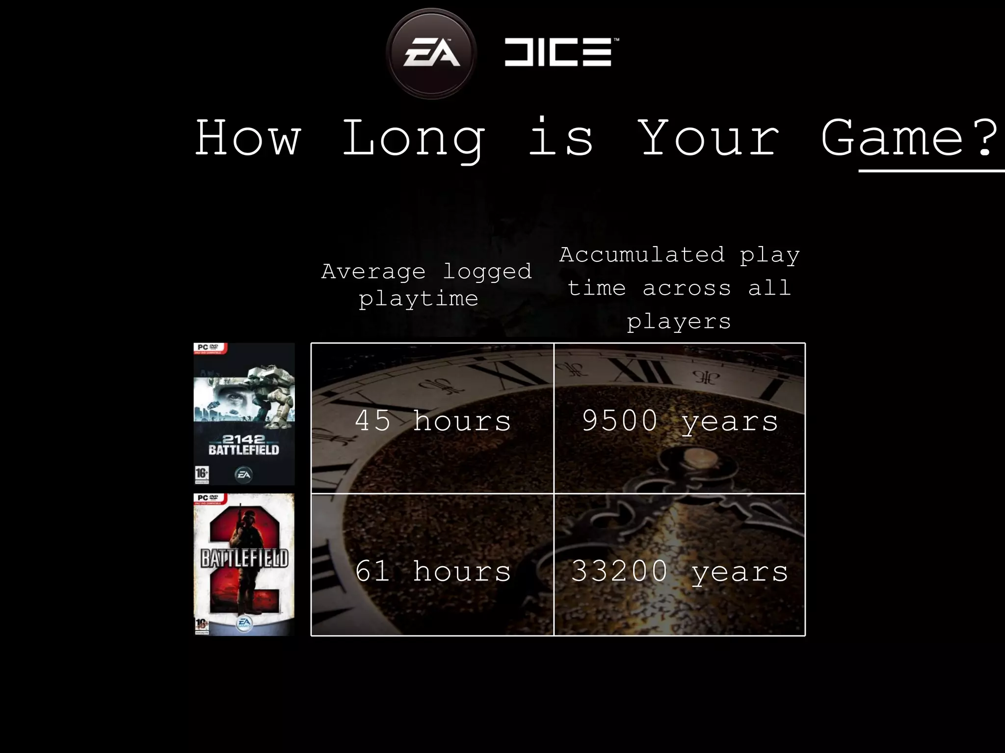 How Long is Your Game? Average logged playtime Accumulated play time across all players 61 hours 45 hours 9500 years 33200 years