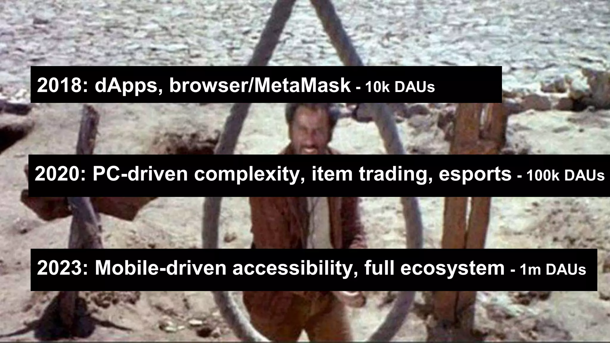 2018: dApps, browser/MetaMask - 10k DAUs
2020: PC-driven complexity, item trading, esports - 100k DAUs
2023: Mobile-driven accessibility, full ecosystem - 1m DAUs