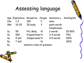 Assessing language
Age Expressive Receptive Jargon Sentence L. Intelligible
12m   1-3       100          Y      none
18m   10-25     ID body      Y      giant words
                                    holophrases
2y    50        Pts. Body    N      2 words     25-50%
3y    500       Prepositions N      3-4 words   75%
4y    5 def.    Comparisons N       4-5 words   100%
5y    7 def.                 N                  100%
6y            masters rules of grammar
 