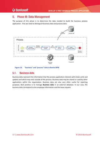 DEVELOP A FIRST BUSINESS PROCESS APPLICATION 
 

5. Phase III: Data Management
The  purpose  of  this  phase  is  to  determine  the  data  needed  to  build  the  business  process 
application.  First we need to distinguish business data and process data. 

 
Figure 14.

5.1.

“business” and “process” data in Bonita BPM 

Business data

Business data represent the information that the process application interacts with (read, write and 
update) and which may exist outside of the process. Business data may be shared or used by other 
applications  within  the  organization.  Business  data  are  also  very  often  useful  for  reporting 
purposes.  Best  practice  is  to  manage  Business  data  in  an  external  database.  In  our  case,  the 
business data correspond to the employee information and the leave request. 
 

17 | www.bonitasoft.com 

 

 

© 2013 Bonitasoft 

 