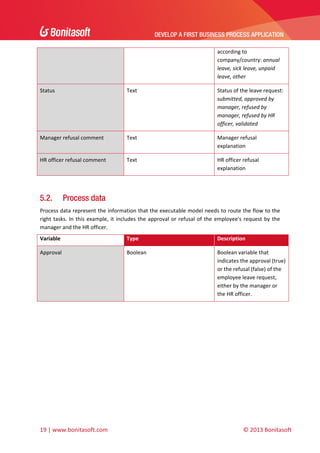 DEVELOP A FIRST BUSINESS PROCESS APPLICATION 
 
according to 
company/country: annual 
leave, sick leave, unpaid 
leave, other 
Status 

Text 

Status of the leave request: 
submitted, approved by 
manager, refused by 
manager, refused by HR 
officer, validated 

Manager refusal comment 

Text 

Manager refusal 
explanation 

HR officer refusal comment 

Text 

HR officer refusal 
explanation 

 

5.2.

Process data

Process data represent the information that the executable model needs to route the flow to the 
right  tasks.  In  this  example,  it  includes  the  approval  or  refusal  of  the  employee's  request  by  the 
manager and the HR officer.  
Variable 

Type 

Description 

Approval 

Boolean 

Boolean variable that 
indicates the approval (true) 
or the refusal (false) of the 
employee leave request, 
either by the manager or 
the HR officer. 

 
 

19 | www.bonitasoft.com 

 

 

© 2013 Bonitasoft 

 