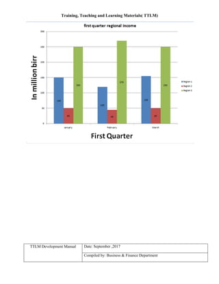 Training, Teaching and Learning Materials( TTLM)
TTLM Development Manual Date: September ,2017
Compiled by: Business & Finance Department
 