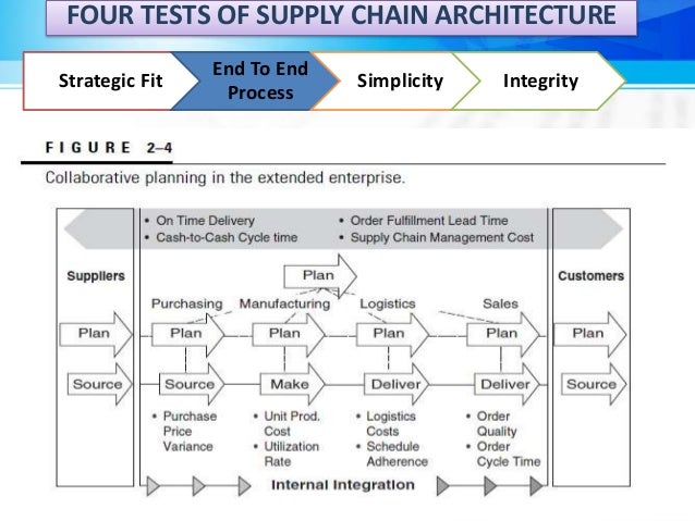 Develop An End to End Process Architecture