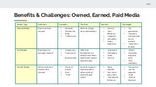 Benefits & Challenges: Owned, Earned, Paid Media
Media Type Definition Examples The Role Benefits Challenges
Owned Media Brand controls
channel
• Website
• Mobile site
• Blog
• Twitter acct.
Build for longer-
term relationships
• Control
• Cost
efficiency
• Longevity
• Versatility
• Niche
audiences
• No
guarantees
• Company
communicati
on not
trusted
• Takes time
to scale
Paid Media Brand pays to
leverage channel
• Display ads
• Paid search
•
Sponsorships
Shift from
foundation to a
catalyst that feeds
owned and creates
earned media
• In demand
• Immediacy
• Scale
• Control
• Clutter
• Declining
response
rates
• Poor
credibility
Earned Media When customers
become the
channel
• Word of
mouth
• Buzz
• “Viral”
Listen & respond –
earned media is
often result of
owned & paid
media
• Most
credible
• Key role in
many sales
• Transparent
& lives on
• No control
• Can be
negative
• Scale
• Hard to
measure
 