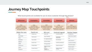 Journey Map Touchpoints
 