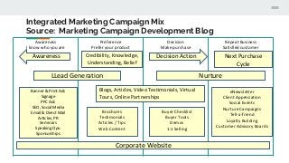 Integrated Marketing Campaign Mix
Source: Marketing Campaign Development Blog
Awareness
I know who you are
Preference
Prefer your product
Decision
Make purchase
Repeat Business
Satisfied customer
Awareness
LLead Generation
Banner & Print Ads
Signage
PPC Ads
SEO, Social Media
Email & Direct Mail
Articles, PR
Seminars
Speaking Ops.
Sponsorships
Corporate Website
Credibility, Knowledge,
Understanding, Belief
Decision Action Next Purchase
Cycle
Nurture
Blogs, Articles, Video Testimonials, Virtual
Tours, Online Partnerships
Brochures
Testimonials
Articles / Tips
Web Content
Buyer Checklist
Buyer Tools
Demos
1:1 Selling
eNewsletter
Client Appreciation
Social Events
Nurture Campaigns
Tell-a-friend
Loyalty Building
Customer Advisory Boards
 