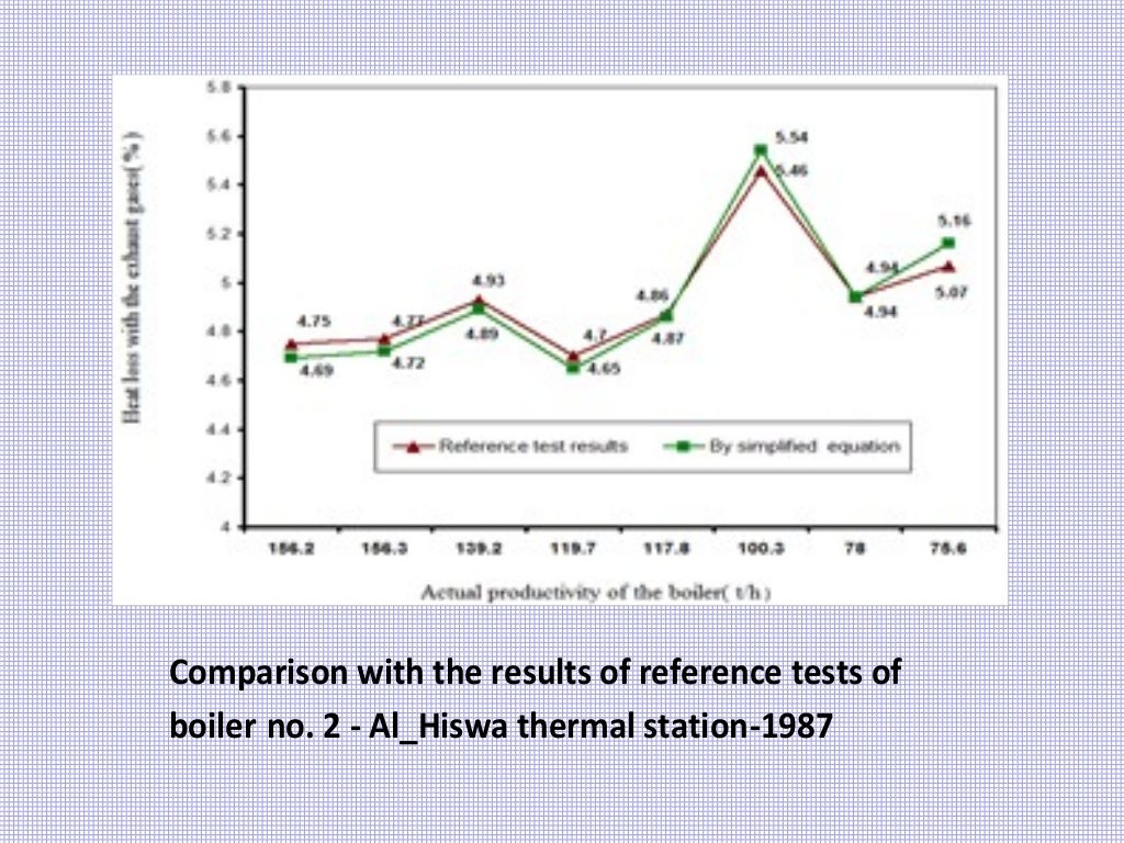 Develop a simple equation to calculate the heat loss due to flue gase…