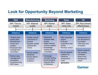 Look for Opportunity Beyond Marketing
      R&D           Manufacturing            Marketing                Sales                   HR
 KPI: Time to
 KPI: Time to        KPI: Material
                     KPI: Material           KPI: Market
                                             KPI: Market           KPI: Sales
                                                                   KPI: Sales          KPI: Recruitment
                                                                                       KPI: Recruitment
   market
    market              quality
                        quality                share
                                                share              close rate
                                                                    close rate          effectiveness
                                                                                         effectiveness


   Initiatives
    Initiatives         Initiatives
                         Initiatives          Initiatives
                                               Initiatives          Initiatives
                                                                     Initiatives           Initiatives
                                                                                            Initiatives

•• Project work
   Project work     •• Quality council
                        Quality council    •• Sentiment
                                               Sentiment         •• Q&A expertise
                                                                     Q&A expertise     •• Development of
                                                                                           Development of
   space (plan
    space (plan        community of
                        community of          analysis data
                                               analysis data        engine
                                                                     engine               job descriptions
                                                                                           job descriptions
   development,
    development,       practice
                        practice              review
                                               review            •• Forecast
                                                                     Forecast          •• Candidate
                                                                                           Candidate
   review and
    review and      •• Supplier quality
                        Supplier quality   •• Sales training
                                               Sales training       projections and
                                                                     projections and      interviews and
                                                                                           interviews and
   update)
    update)            assessment
                        assessment            course creation
                                               course creation      review
                                                                     review               evaluation
                                                                                           evaluation
•• Employee idea
    Employee idea      review
                        review             •• Knowledge
                                               Knowledge         •• Win/loss review
                                                                     Win/loss review
   management
    management                                sharing about
                                               sharing about                           •• Alumni network
                                                                                          Alumni network
   campaigns
    campaigns                                 campaigns
                                               campaigns         •• Social network     •• Job posting,
                    •• Device quality
                        Device quality                               Social network       Job posting,
                       feedback
                        feedback                                    analysis for
                                                                     analysis for         candidate
                                                                                          candidate
•• Partner idea
   Partner idea     •• Device failure      •• Campaign
                                               Campaign             influence             search and
                        Device failure                               influence            search and
   management
   management          predictive             concept testing
                                               concept testing      assessment            background
                        predictive                                   assessment           background
   campaigns
   campaigns           analytics           •• Event publicity
                                               Event publicity   •• Lead                  check
                        analytics                                    Lead                 check
•• Crowdsourcing
   Crowdsourcing                           •• Special offers
                                               Special offers       generation
                                                                     generation
   NPD ideas
   NPD ideas                                  to followers
                                               to followers
 