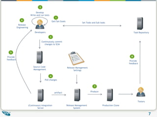 2DevelopWrite and run tests16Get/Set GoalsSet Tasks and Sub tasksRelease EngineeringDevelopersTask Repository3Continuously commit changes to SCM58Provide feedbackProvide feedbackSource Code ManagementRelease ManagementSettings4Poll changes7Produceartifact TestersRelease ManagementSystem(Continuous) integration ServerProduction Clone