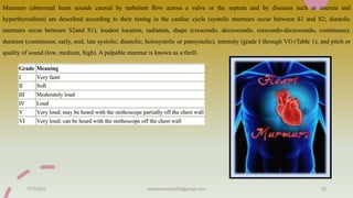 Murmurs (abnormal heart sounds caused by turbulent flow across a valve or the septum and by diseases such as anemia and
hyperthyroidism) are described according to their timing in the cardiac cycle (systolic murmurs occur between S1 and S2; diastolic
murmurs occur between S2and S1), loudest location, radiation, shape (crescendo, decrescendo, crescendo-decrescendo, continuous),
duration (continuous; early, mid, late systolic; diastolic; holosystolic or pansystolic), intensity (grade I through VI) (Table 1), and pitch or
quality of sound (low, medium, high). A palpable murmur is known as a thrill.
11/7/2023 ashokmourya393@gmail.com 33
 