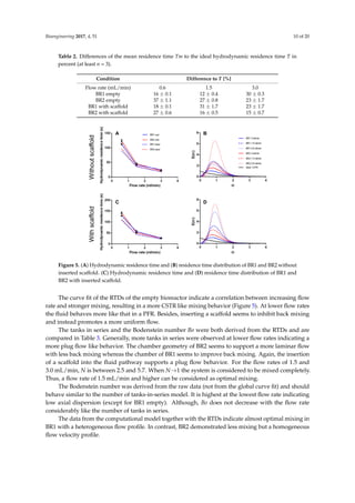 Bioengineering 2017, 4, 51 10 of 20
Table 2. Differences of the mean residence time Tm to the ideal hydrodynamic residence time T in
percent (at least n = 3).
Condition Difference to T [%]
Flow rate (mL/min) 0.6 1.5 3.0
BR1 empty 16 ± 0.1 12 ± 0.4 30 ± 0.3
BR2 empty 37 ± 1.1 27 ± 0.8 23 ± 1.7
BR1 with scaffold 18 ± 0.1 31 ± 1.7 23 ± 1.7
BR2 with scaffold 27 ± 0.6 16 ± 0.5 15 ± 0.7
Bioengineering 2017, 4, 51 10 of 19
Τ is a theoretical value that describes the time a fluid volume needs to pass through the
bioreactor when no back mixing occurs (like in an ideal PFR). As expected, both bioreactors did not
behave like an ideal PFR and Τm was higher than Τ (12–37%), indicating back mixing. Moreover, Τm/T
does not appear to be affected by flow rate or bioreactor geometry significantly. However, in BR2 the
ratio of Tm/T seems to decrease with higher flow rates and is lower at 3 mL/min than in BR1 showing
a more PFR like behavior.
The curve fit of the RTDs of the empty bioreactor indicate a correlation between increasing flow
rate and stronger mixing, resulting in a more CSTR like mixing behavior (Figure 5). At lower flow
rates the fluid behaves more like that in a PFR. Besides, inserting a scaffold seems to inhibit back
mixing and instead promotes a more uniform flow.
Figure 5. (A) Hydrodynamic residence time and (B) residence time distribution of BR1 and BR2
without inserted scaffold. (C) Hydrodynamic residence time and (D) residence time distribution of
BR1 and BR2 with inserted scaffold.
The tanks in series and the Bodenstein number Bo were both derived from the RTDs and are
compared in Table 3. Generally, more tanks in series were observed at lower flow rates indicating a
more plug flow like behavior. The chamber geometry of BR2 seems to support a more laminar flow
with less back mixing whereas the chamber of BR1 seems to improve back mixing. Again, the
insertion of a scaffold into the fluid pathway supports a plug flow behavior. For the flow rates of 1.5
and 3.0 mL/min, N is between 2.5 and 5.7. When N→1 the system is considered to be mixed
completely. Thus, a flow rate of 1.5 mL/min and higher can be considered as optimal mixing.
Table 3. Tanks in series and Bodenstein number of both bioreactors with and without the scaffold.
Tanks in series are derived from a global curve fit (n = 3). The Bodenstein number was calculated from
the raw data set.
Flow Rate (mL/min)
Tanks in Series Bodenstein Number
0.6 1.5 3.0 0.6 1.5 3.0
BR1 empty 4.6 4.8 2.5 6.1 6.3 7.0
BR2 empty 9.7 4.8 2.5 7.4 6.7 5.9
BR1 with scaffold 9.7 5.7 3.3 8.0 7.3 7.7
BR2 with scaffold 10.7 4.7 3.4 9.1 7.2 7.6
The Bodenstein number was derived from the raw data (not from the global curve fit) and should
behave similar to the number of tanks-in-series model. It is highest at the lowest flow rate indicating
Figure 5. (A) Hydrodynamic residence time and (B) residence time distribution of BR1 and BR2 without
inserted scaffold. (C) Hydrodynamic residence time and (D) residence time distribution of BR1 and
BR2 with inserted scaffold.
The curve ﬁt of the RTDs of the empty bioreactor indicate a correlation between increasing ﬂow
rate and stronger mixing, resulting in a more CSTR like mixing behavior (Figure 5). At lower ﬂow rates
the ﬂuid behaves more like that in a PFR. Besides, inserting a scaffold seems to inhibit back mixing
and instead promotes a more uniform ﬂow.
The tanks in series and the Bodenstein number Bo were both derived from the RTDs and are
compared in Table 3. Generally, more tanks in series were observed at lower ﬂow rates indicating a
more plug ﬂow like behavior. The chamber geometry of BR2 seems to support a more laminar ﬂow
with less back mixing whereas the chamber of BR1 seems to improve back mixing. Again, the insertion
of a scaffold into the ﬂuid pathway supports a plug ﬂow behavior. For the ﬂow rates of 1.5 and
3.0 mL/min, N is between 2.5 and 5.7. When N→1 the system is considered to be mixed completely.
Thus, a ﬂow rate of 1.5 mL/min and higher can be considered as optimal mixing.
The Bodenstein number was derived from the raw data (not from the global curve ﬁt) and should
behave similar to the number of tanks-in-series model. It is highest at the lowest ﬂow rate indicating
low axial dispersion (except for BR1 empty). Although, Bo does not decrease with the ﬂow rate
considerably like the number of tanks in series.
The data from the computational model together with the RTDs indicate almost optimal mixing in
BR1 with a heterogeneous ﬂow proﬁle. In contrast, BR2 demonstrated less mixing but a homogeneous
ﬂow velocity proﬁle.
 