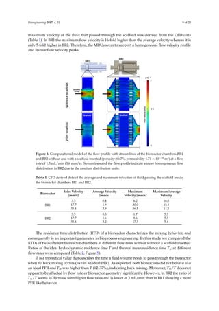 Bioengineering 2017, 4, 51 9 of 20
maximum velocity of the ﬂuid that passed through the scaffold was derived from the CFD data
(Table 1). In BR1 the maximum ﬂow velocity is 16-fold higher than the average velocity whereas it is
only 5-fold higher in BR2. Therefore, the MDUs seem to support a homogeneous ﬂow velocity proﬁle
and reduce ﬂow velocity peaks.
Table 1. CFD derived data of the average and maximum velocities of fluid passing the scaffold inside
the bioreactor chambers BR1 and BR2.
Bioreactor
Inlet Velocity
[mm/s]
Average
Velocity
[mm/s]
Maximum
Velocity
[mm/s]
Maximum/Average
Velocity
BR1
3.5 0.4 6.2 16.0
17.7 1.9 30.0 15.4
35.4 3.9 56.5 14.5
BR2
3.5 0.3 1.7 5.3
17.7 1.6 8.6 5.3
35.4 3.2 17.3 5.4
Figure 4. Computational model of the flow profile with streamlines of the bioreactor chambers BR1
and BR2 without and with a scaffold inserted (porosity: 66.7%, permeability 1.74 × 10−10 m2) at a flow
rate of 1.5 mL/min (3.6 mm/s). Streamlines and the flow profile indicate a more homogeneous flow
distribution in BR2 due to the medium distribution units.
The residence time distribution (RTD) of a bioreactor characterizes the mixing behavior, and
consequently is an important parameter in bioprocess engineering. In this study we compared the
RTDs of two different bioreactor chambers at different flow rates with or without a scaffold inserted.
Ratios of the ideal hydrodynamic residence time Τ and the real mean residence time Τm at different
flow rates were compared (Table 2, Figure 5).
Table 2. Differences of the mean residence time Τm to the ideal hydrodynamic residence time Τ in
percent (at least n = 3).
Condition Difference to T [%]
Flow rate (mL/min) 0.6 1.5 3.0
BR1 empty 16 ± 0.1 12 ± 0.4 30 ± 0.3
BR2 empty 37 ± 1.1 27 ± 0.8 23 ± 1.7
BR1 with scaffold 18 ± 0.1 31 ± 1.7 23 ± 1.7
BR2 with scaffold 27 ± 0.6 16 ± 0.5 15 ± 0.7
Figure 4. Computational model of the ﬂow proﬁle with streamlines of the bioreactor chambers BR1
and BR2 without and with a scaffold inserted (porosity: 66.7%, permeability 1.74 × 10−10 m2) at a ﬂow
rate of 1.5 mL/min (3.6 mm/s). Streamlines and the ﬂow proﬁle indicate a more homogeneous ﬂow
distribution in BR2 due to the medium distribution units.
Table 1. CFD derived data of the average and maximum velocities of ﬂuid passing the scaffold inside
the bioreactor chambers BR1 and BR2.
Bioreactor
Inlet Velocity
[mm/s]
Average Velocity
[mm/s]
Maximum
Velocity [mm/s]
Maximum/Average
Velocity
BR1
3.5 0.4 6.2 16.0
17.7 1.9 30.0 15.4
35.4 3.9 56.5 14.5
BR2
3.5 0.3 1.7 5.3
17.7 1.6 8.6 5.3
35.4 3.2 17.3 5.4
The residence time distribution (RTD) of a bioreactor characterizes the mixing behavior, and
consequently is an important parameter in bioprocess engineering. In this study we compared the
RTDs of two different bioreactor chambers at different ﬂow rates with or without a scaffold inserted.
Ratios of the ideal hydrodynamic residence time T and the real mean residence time Tm at different
ﬂow rates were compared (Table 2, Figure 5).
T is a theoretical value that describes the time a ﬂuid volume needs to pass through the bioreactor
when no back mixing occurs (like in an ideal PFR). As expected, both bioreactors did not behave like
an ideal PFR and Tm was higher than T (12–37%), indicating back mixing. Moreover, Tm/T does not
appear to be affected by ﬂow rate or bioreactor geometry signiﬁcantly. However, in BR2 the ratio of
Tm/T seems to decrease with higher ﬂow rates and is lower at 3 mL/min than in BR1 showing a more
PFR like behavior.
 