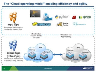 The “Cloud operating model” enabling efficiency and agility




     App Ops
App release, Performance,
 Availability, Usage, Cost,

                               Infrastructure
                                                               Utilization and
                               Service Health
                                                               App Visibility
                                  and Cost




                                         NW                                          NW
                              Storage                                   Storage
                                                Compute                                   Compute
     Cloud Ops
     (Infra Ops)
Infrastructure Performance,
                                   Private                                       Public
 Capacity, Config, Security



10                                              Confidential
 