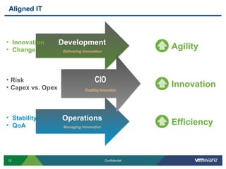 Aligned IT



• Innovation
• Change                          Agility


• Risk
• Capex vs. Opex                  Innovation


• Stability
• QoA                             Efficiency



12                 Confidential
 