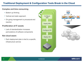 Traditional Deployment & Configuration Tools Break in the Cloud

Complex and time consuming
     • Bottom up thinking                                                       O
                                                                                S


     • Vertical and static approach                            Configure
                                                                 MW        OS       OS
                                                                                         O
                                                                                         S
     • On going management is procedural and
       reactive                                                                 O
                                                              Deploy MW         S

Proliferation of IT assets
     • Lack of standardization increases                    Configure OS
       permutations of software components

Not cloud aware
                                                              Deploy OS
     • Each deployment plan is tied to a specific
       infrastructure service




13                                                  Confidential
 