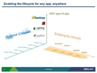 Enabling the lifecycle for any app, anywhere


                                                             ANY type of app




                                            Private
                                                                     Provision
                                   Public                                        Secure
                     Custom IaaS

              PaaS                                                                        Monitor
Custom PaaS                                                                                         Update




17                                                    Confidential
 