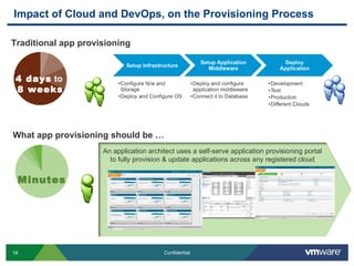 Impact of Cloud and DevOps, on the Provisioning Process

Traditional app provisioning



 4 days to
 8 weeks




What app provisioning should be …
                     An application architect uses a self-serve application provisioning portal
                       to fully provision & update applications across any registered cloud


 Minutes




18                                       Confidential
 