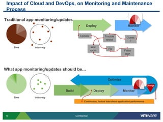 Impact of Cloud and DevOps, on Monitoring and Maintenance
 Process

Traditional app monitoring/updates
                                                Deploy                               Monitor


                                          Update                Trouble             Guess
                                                                 shoot                ?

     Time      Accuracy                               War
                                                                   Fix
                                                     room                         False
                                                                                  start




What app monitoring/updates should be…

                                                                   Optimize
                                                                                                       Change

                              Build                    Deploy                    Monitor

     Time      Accuracy
                                              Continuous, factual data about application performance




19                                    Confidential
 