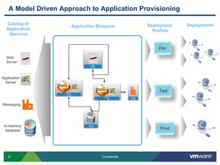 A Model Driven Approach to Application Provisioning

  Catalog of                                                Deployment   Deployments
                          Application Blueprint
  Application                                                 Profiles
   Services


                                                                Dev

  Web
  Server
                                   OS


Application
  Server

                                                                Test
                     OS
                                          OS           OS

Messaging




 In-memory                        OS
  database                                                       Prod




   21                                   Confidential
 