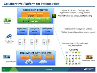 Collaborative Platform for various roles
                         Application Blueprint                          Logical Application Topology with
                                Application Binaries                    Application Policies, Configurations
                                                                      Pre-instrumented with App Monitoring
                      Application Stack - (Middleware, OS)

Architect


                   Deployment     Deployment       Deployment                Collection of deployment settings
                     Profile         Profile           Profile           Makes blueprints portable across clouds
                      (dev)           (test)           (prod)



 App Dev, QA,
   Release                                                                Standardized configurations of
                                                                                OS, Middleware

                                                                                   Catalog
                      Deployment Environments
                                        Public           Private
                          EC2
                                        vCloud           vCloud
                                                                                                  Middleware Admin
     Cloud Admin



22                                                     Confidential
 