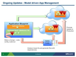Ongoing Updates : Model driven App Management


                                                                                          Change
                                                                                               Change


                                                                                    Deployment




           Application Blueprint
                                                                                 Change
                                                                              Change
                Application Binaries
                                                                                                        Promote
                                                                                                        Update to
         Application Stack - (Middleware, OS)                          Deployment
                                                                                                        Production
              Change




     Make a change – code,
                                                                   Update
     config, scale-out
                                                                   Profile



                                         Analyze impact & auto-generate flow with
                                         dependencies

23                                                  Confidential
 
