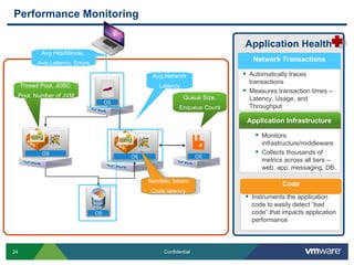 Performance Monitoring

                                                                            Application Health
            Avg Hits/Minute,
                                                                               Network Transactions
           Avg Latency, Errors

                                                 Avg Network                 Automatically traces
                                                                              transactions
     Thread Pool, JDBC                              Latency
                                                                             Measures transaction times –
     Pool, Number of JVM                                      Queue Size,     Latency, Usage, and
                                      OS
                                                           Enqueue Count      Throughput

                                                                             Application Infrastructure

                                                                                 Monitors
                                                                                  infrastructure/middleware
             OS                                                                  Collects thousands of
                                           OS                       OS
                                                                                  metrics across all tiers –
                                                                                  web, app, messaging, DB.

                                                Servlets, beans
                                                                                         Code
                                                 Code latency
                                                                             Instruments the application
                                                                               code to easily detect “bad
                                 OS                                            code” that impacts application
                                                                               performance



24                                                   Confidential
 