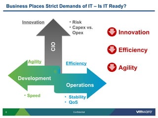 Business Places Strict Demands of IT – Is IT Ready?


      Innovation          • Risk
                          • Capex vs.
                            Opex               Innovation

                                               Efficiency
         Agility         Efficiency
                                               Agility



       • Speed          • Stability
                        • QoS

6                           Confidential
 