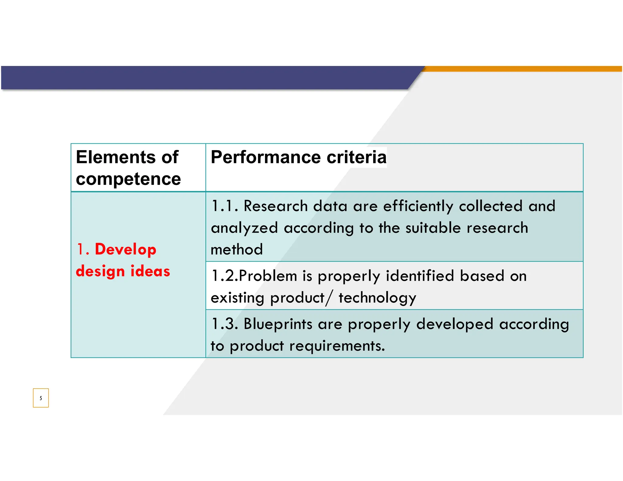 5
Elements of
competence
Performance criteria
1. Develop
design ideas
1.1. Research data are efficiently collected and
analyzed according to the suitable research
method
1.2.Problem is properly identified based on
existing product/ technology
1.3. Blueprints are properly developed according
to product requirements.
 