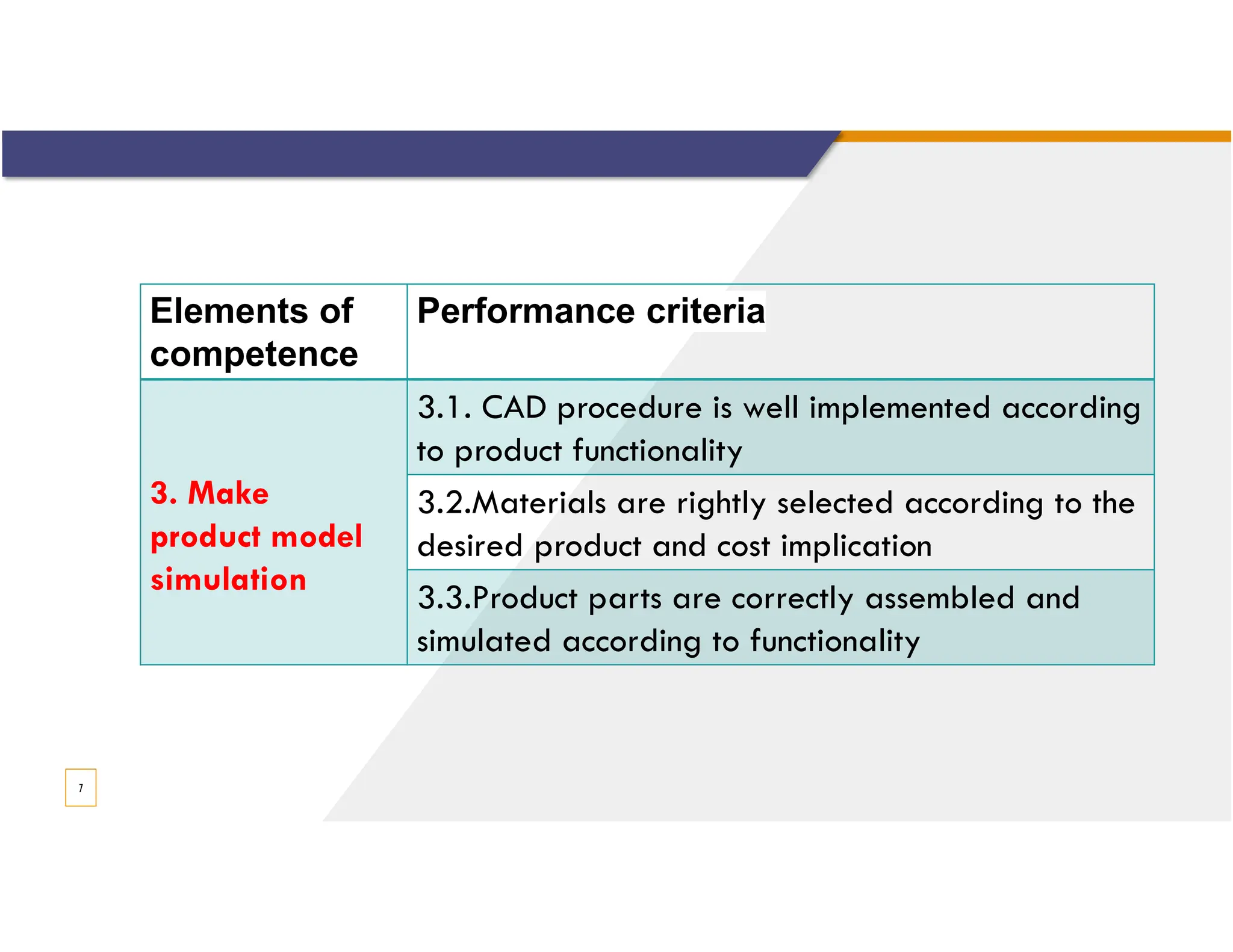 7
Elements of
competence
Performance criteria
3. Make
product model
simulation
3.1. CAD procedure is well implemented according
to product functionality
3.2.Materials are rightly selected according to the
desired product and cost implication
3.3.Product parts are correctly assembled and
simulated according to functionality
 