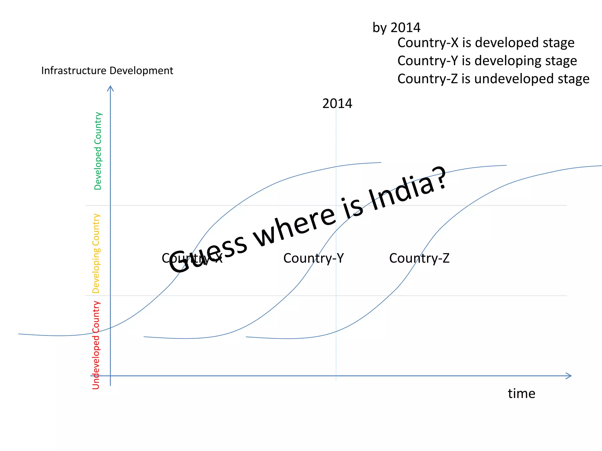 2014
Infrastructure Development
DevelopedCountryDevelopingCountryUndevelopedCountry
time
Country-X Country-Y Country-Z
Country-X is developed stage
Country-Y is developing stage
Country-Z is undeveloped stage
by 2014
Guess where is India?