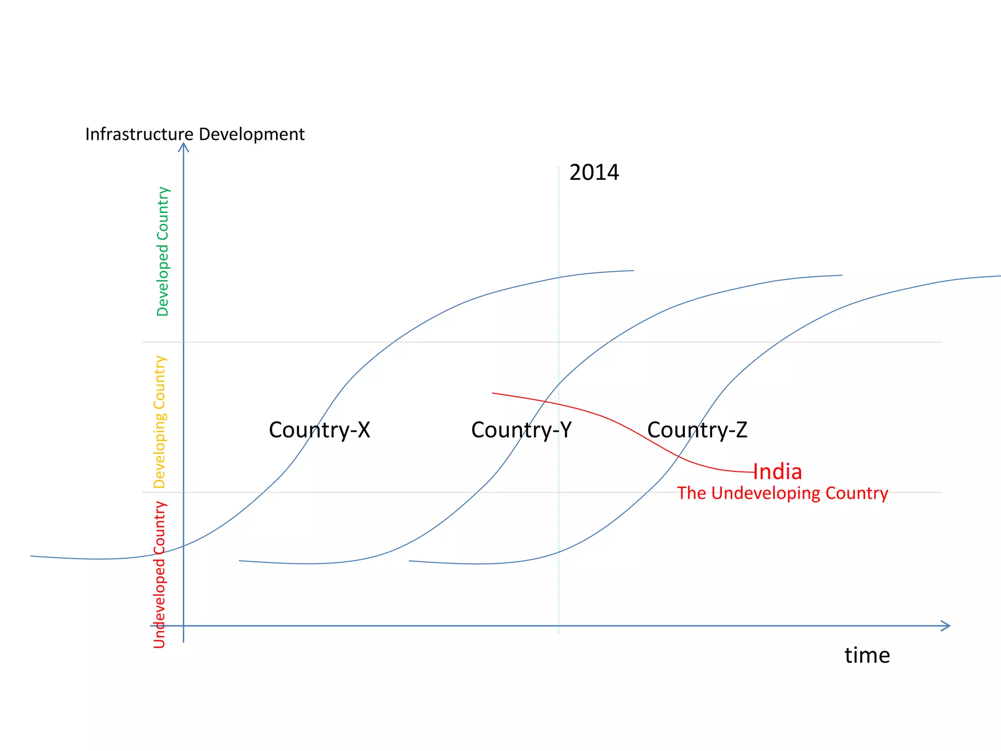 2014
Infrastructure Development
DevelopedCountryDevelopingCountryUndevelopedCountry
time
Country-X Country-Y Country-Z
India
The Undeveloping Country