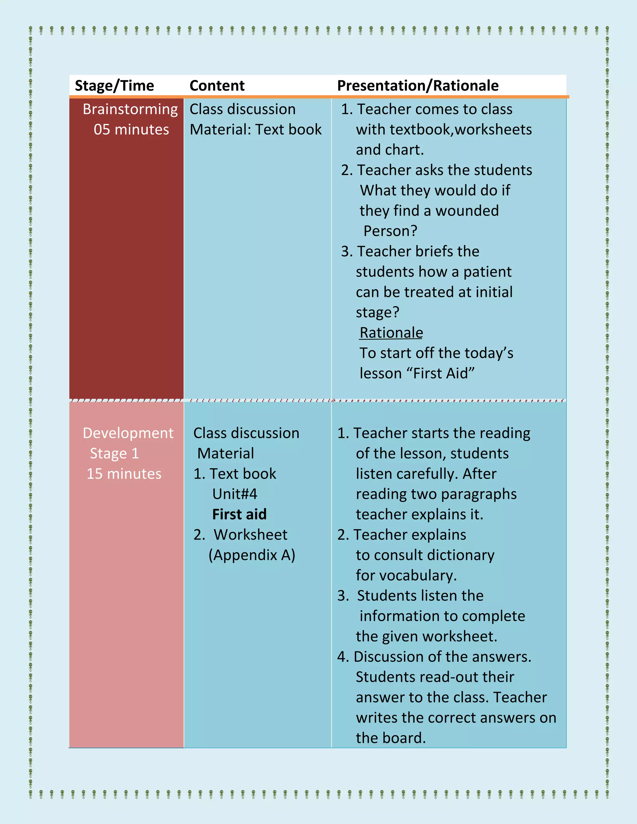 Stage/Time Content Presentation/Rationale
Brainstorming
05 minutes
Class discussion
Material: Text book
1. Teacher comes to class
with textbook,worksheets
and chart.
2. Teacher asks the students
What they would do if
they find a wounded
Person?
3. Teacher briefs the
students how a patient
can be treated at initial
stage?
Rationale
To start off the today’s
lesson “First Aid”
Development
Stage 1
15 minutes
Class discussion
Material
1. Text book
Unit#4
First aid
2. Worksheet
(Appendix A)
1. Teacher starts the reading
of the lesson, students
listen carefully. After
reading two paragraphs
teacher explains it.
2. Teacher explains
to consult dictionary
for vocabulary.
3. Students listen the
information to complete
the given worksheet.
4. Discussion of the answers.
Students read-out their
answer to the class. Teacher
writes the correct answers on
the board.
 