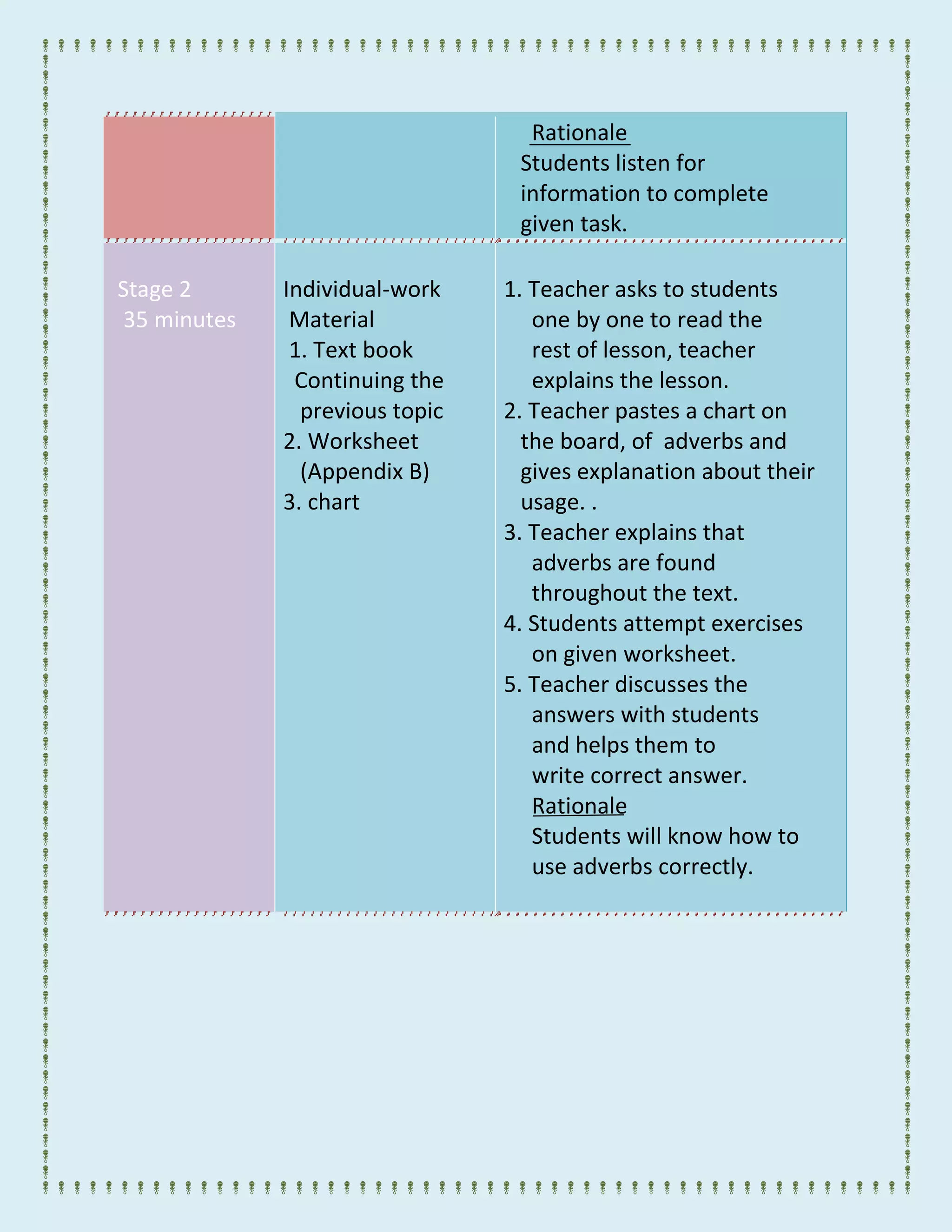 Rationale
Students listen for
information to complete
given task.
Stage 2
35 minutes
Individual-work
Material
1. Text book
Continuing the
previous topic
2. Worksheet
(Appendix B)
3. chart
1. Teacher asks to students
one by one to read the
rest of lesson, teacher
explains the lesson.
2. Teacher pastes a chart on
the board, of adverbs and
gives explanation about their
usage. .
3. Teacher explains that
adverbs are found
throughout the text.
4. Students attempt exercises
on given worksheet.
5. Teacher discusses the
answers with students
and helps them to
write correct answer.
Rationale
Students will know how to
use adverbs correctly.
 