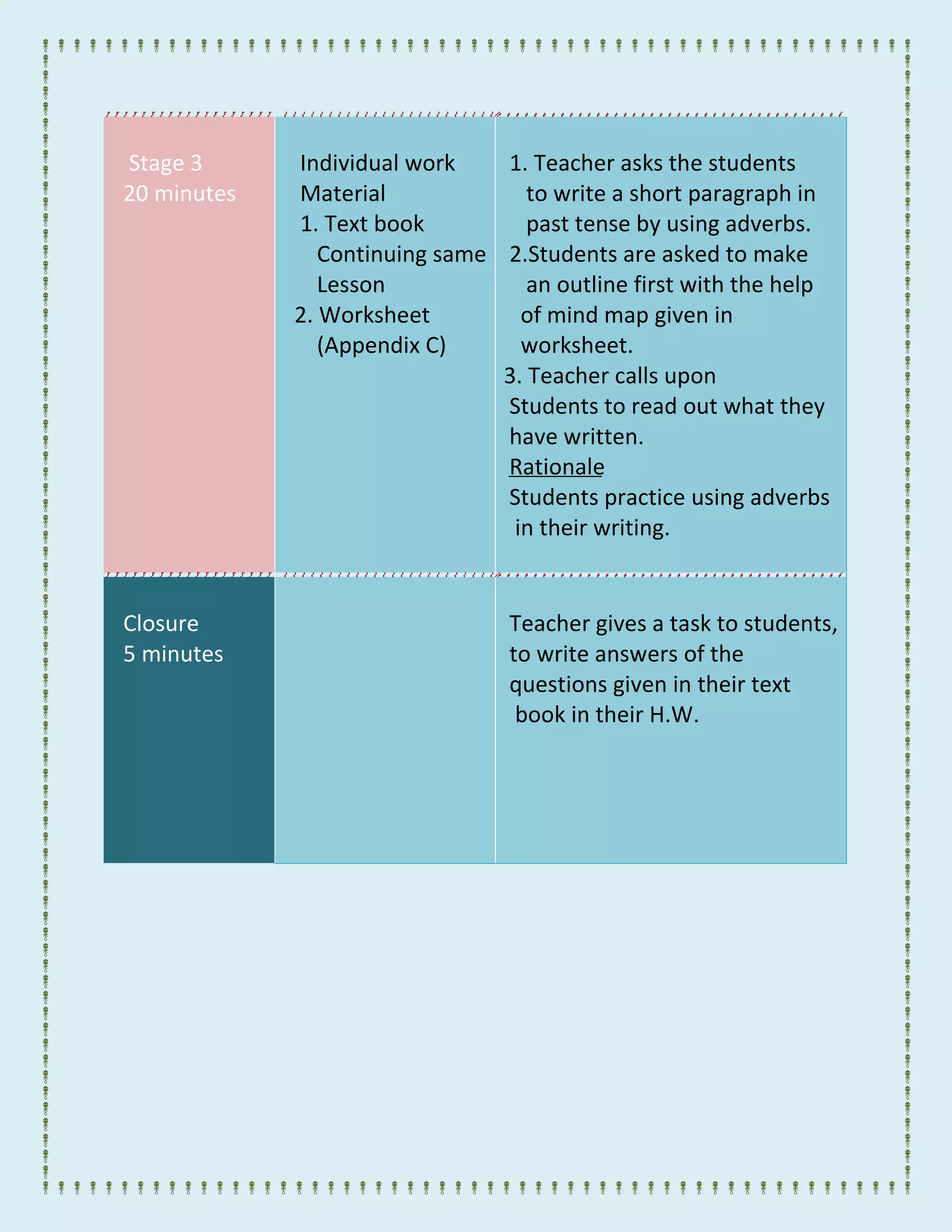 Stage 3
20 minutes
Individual work
Material
1. Text book
Continuing same
Lesson
2. Worksheet
(Appendix C)
1. Teacher asks the students
to write a short paragraph in
past tense by using adverbs.
2.Students are asked to make
an outline first with the help
of mind map given in
worksheet.
3. Teacher calls upon
Students to read out what they
have written.
Rationale
Students practice using adverbs
in their writing.
Closure
5 minutes
Teacher gives a task to students,
to write answers of the
questions given in their text
book in their H.W.
 