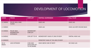 DEVELOPMENT OF LOCOMOTION
WEEKS PRONE CHIN LIFT VENTRAL SUSPENSION PULL TO SIT
0-2 WEEKS PELVIS HIGH, KNEE
FLEXED
HEAD LAG HEAD LAG
2-4 WEEKS HEAD LAG HEAD LAG WITH ROUND BACK
4-6 WEEKS PELVIS HIGH,
INTERMITTENT
EXTENSION
MOMENTARY
CHIN LIFT
6-8 WEEKS CHN LIFT TO 45 MOMENTARTY HEAD AT LINE OF BODY PARTIAL HEAD LAG
8-10WEEKS PERSISTENT HEAD AT THE LINE OF BODY
10-12
WEEKS
LEGS EXTENDED CHIN AND
SHOULDER LIFT
TO 90 DEGREE
HEAD ABOVE LINE OF BODY NO HEAD LAG
 