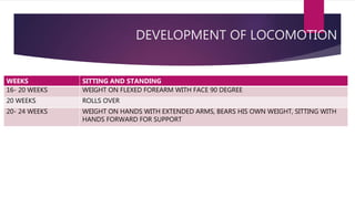 DEVELOPMENT OF LOCOMOTION
WEEKS SITTING AND STANDING
16- 20 WEEKS WEIGHT ON FLEXED FOREARM WITH FACE 90 DEGREE
20 WEEKS ROLLS OVER
20- 24 WEEKS WEIGHT ON HANDS WITH EXTENDED ARMS, BEARS HIS OWN WEIGHT, SITTING WITH
HANDS FORWARD FOR SUPPORT
 