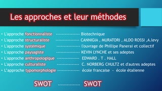 Les approches et leur méthodes
• L'approche fonctionnaliste ---------------- Biotechnique
• L'approche structuraliste ---------------- CANNIGIA , MURATORI , ALDO ROSSI ,A.levy
• L'approche systémique ---------------- l'ouvrage de Phillipe Panerai et collectif
• L'approche paysagiste ---------------- KEVIN LYNCHE et ses adeptes
• L'approche anthropologique --------------- EDWARD . T . HALL
• L'approche culturaliste --------------- C. NORBERG CHULTZ et d'autres adeptes
• L’approche typomorphologie --------------- école francaise - école étalienne
SWOT --------------- SWOT
 