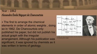Year : 1862
Alexandre-Émile Béguyer de Chancourtois
• The first to arrange the chemical
elements in order of atomic weights , doing
so in 1862. De Chancourtois only
published his paper, but did not publish his
actual graph with the irregular
arrangement. Although his publication was
significant, it was ignored by chemists as it
was written in terms of geology.
 