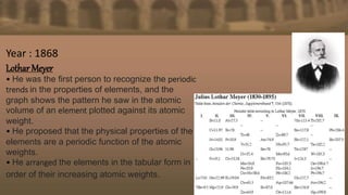 Year : 1868
Lothar Meyer
• He was the first person to recognize the periodic
trends in the properties of elements, and the
graph shows the pattern he saw in the atomic
volume of an element plotted against its atomic
weight.
• He proposed that the physical properties of the
elements are a periodic function of the atomic
weights.
• He arranged the elements in the tabular form in
order of their increasing atomic weights.
 
