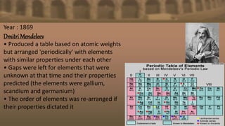 Year : 1869
Dmitri Mendeleev
• Produced a table based on atomic weights
but arranged 'periodically' with elements
with similar properties under each other
• Gaps were left for elements that were
unknown at that time and their properties
predicted (the elements were gallium,
scandium and germanium)
• The order of elements was re-arranged if
their properties dictated it
 