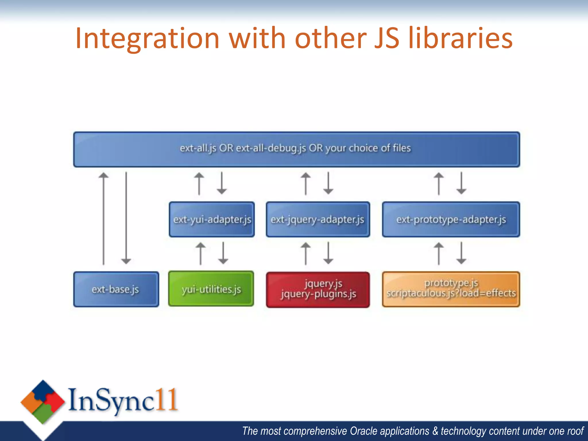 Integration with other JS libraries




             The most comprehensive Oracle applications & technology content under one roof
 