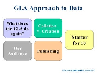 GLA Approach to Data What does the GLA do again? Our Audience Collation  v. Creation Publishing Starter for 10 