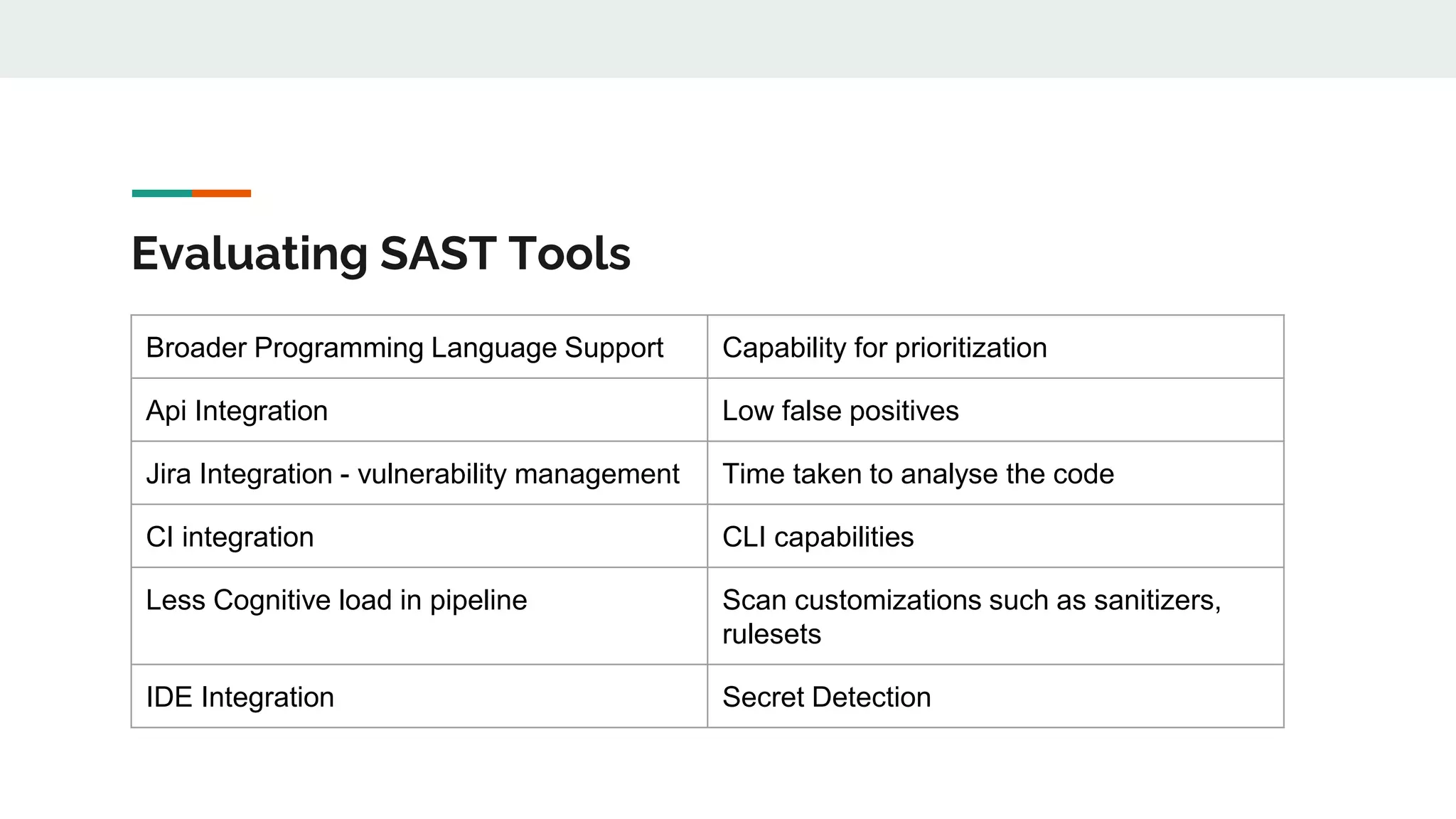 Evaluating SAST Tools
Broader Programming Language Support Capability for prioritization
Api Integration Low false positives
Jira Integration - vulnerability management Time taken to analyse the code
CI integration CLI capabilities
Less Cognitive load in pipeline Scan customizations such as sanitizers,
rulesets
IDE Integration Secret Detection
 