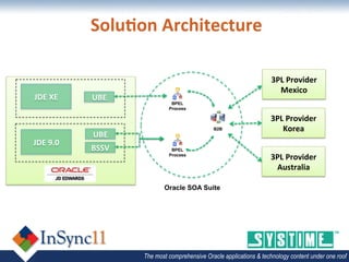 Developer & Fusion Middleware 1 _ Advait Waghmare _ Integrate your 3PL ...